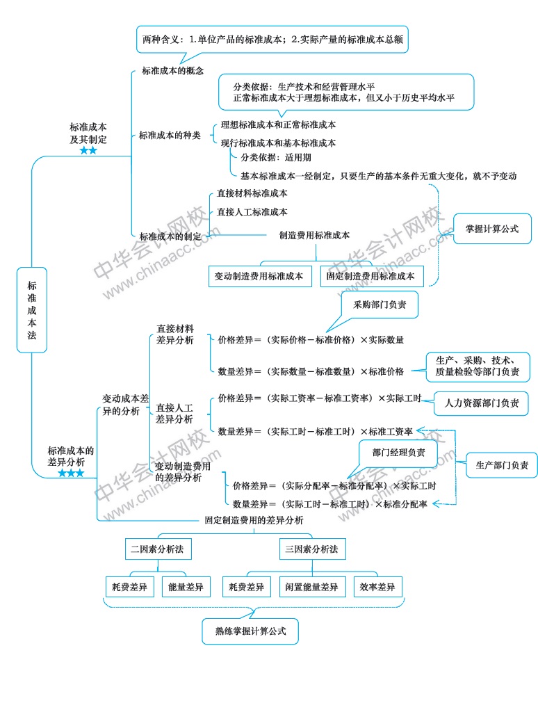 2018年注冊(cè)會(huì)計(jì)師《財(cái)務(wù)成本管理》新教材第十四章思維導(dǎo)圖