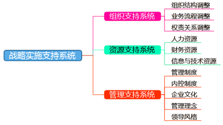 2018高級會計師新教材知識點(diǎn)：戰(zhàn)略實(shí)施支持系統(tǒng)