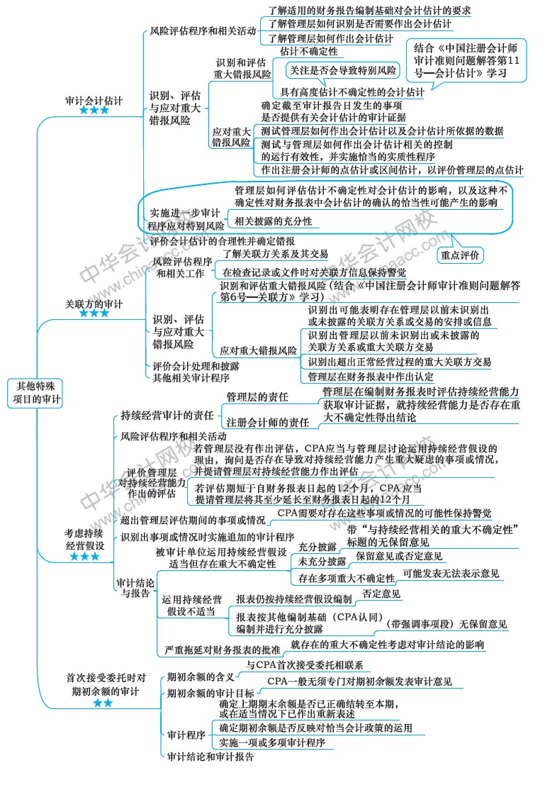 2018注冊會計師《審計》新教材第十七章思維導圖