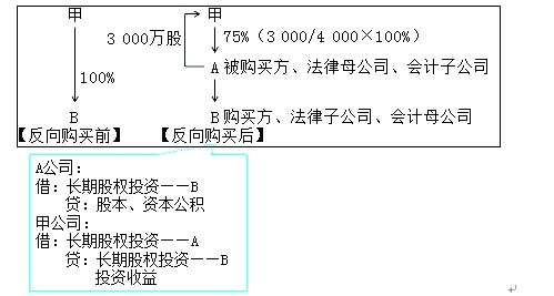 高級(jí)會(huì)計(jì)師《高級(jí)會(huì)計(jì)實(shí)務(wù)》答疑精華：反向購買