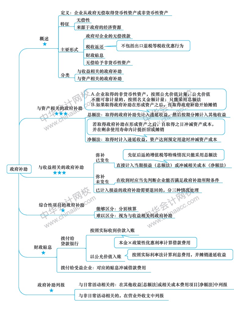 2018年注冊會計師《會計》新教材第十七章思維導(dǎo)圖