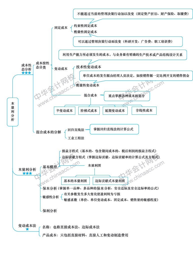 2018年注冊會計師《財務成本管理》新教材第十六章思維導圖