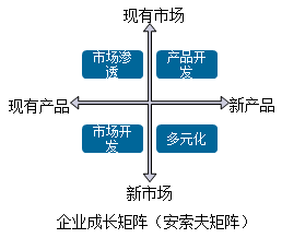 2018高級會計師新教材知識點：密集型戰(zhàn)略