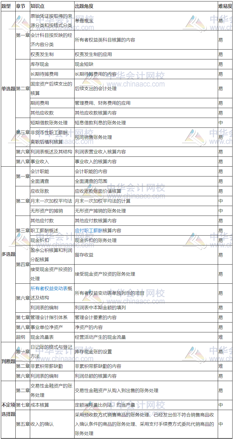 2018初級會計(jì)實(shí)務(wù)考試分析（5.12） 還沒考的朋友們有福了！