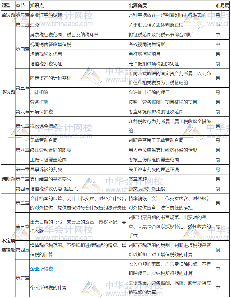 2018初級經(jīng)濟(jì)法基礎(chǔ)考試分析（5.12） 還沒考的朋友們速看！