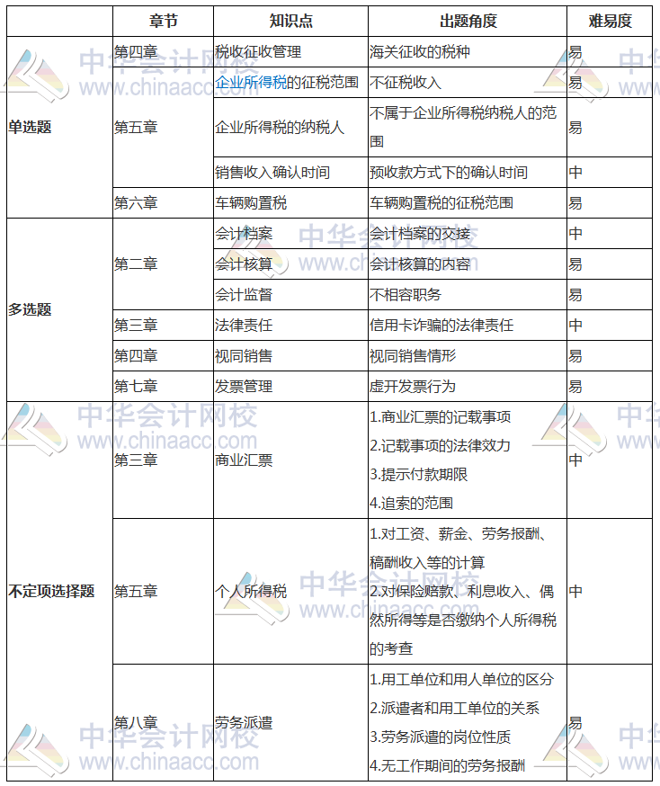 2018年初級《經(jīng)濟法基礎(chǔ)》考試分析（5.13） 考點已匯總！