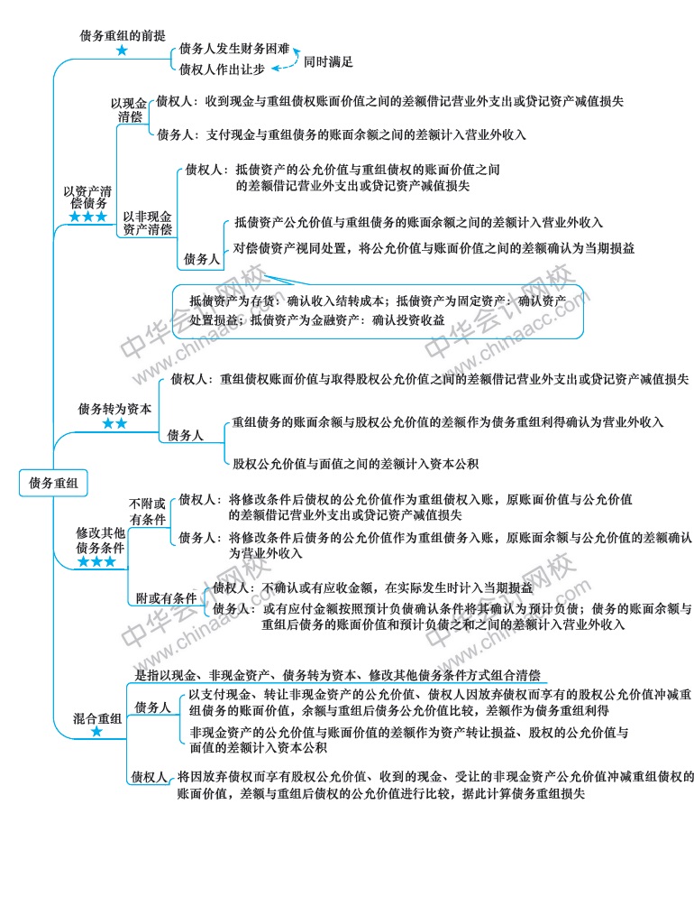 注冊會計(jì)師《會計(jì)》新教材第十九章思維導(dǎo)圖