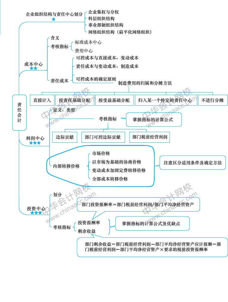 注冊(cè)會(huì)計(jì)師《財(cái)務(wù)成本管理》新教材第十九章思維導(dǎo)圖