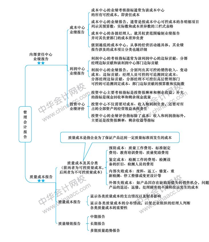 注冊(cè)會(huì)計(jì)師《財(cái)務(wù)成本管理》新教材第21章思維導(dǎo)圖