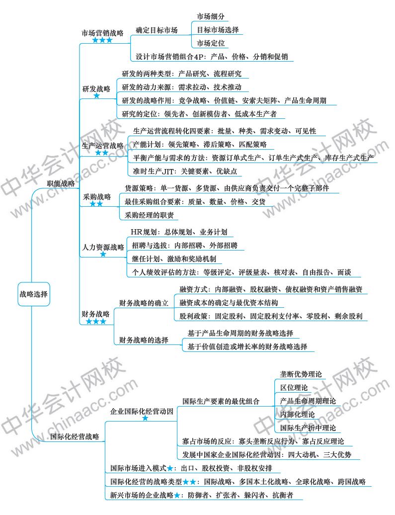 注冊(cè)會(huì)計(jì)師思維導(dǎo)圖