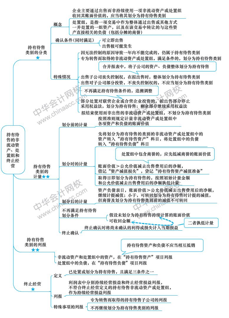 2018年注冊會計師《會計》新教材第25章思維導圖