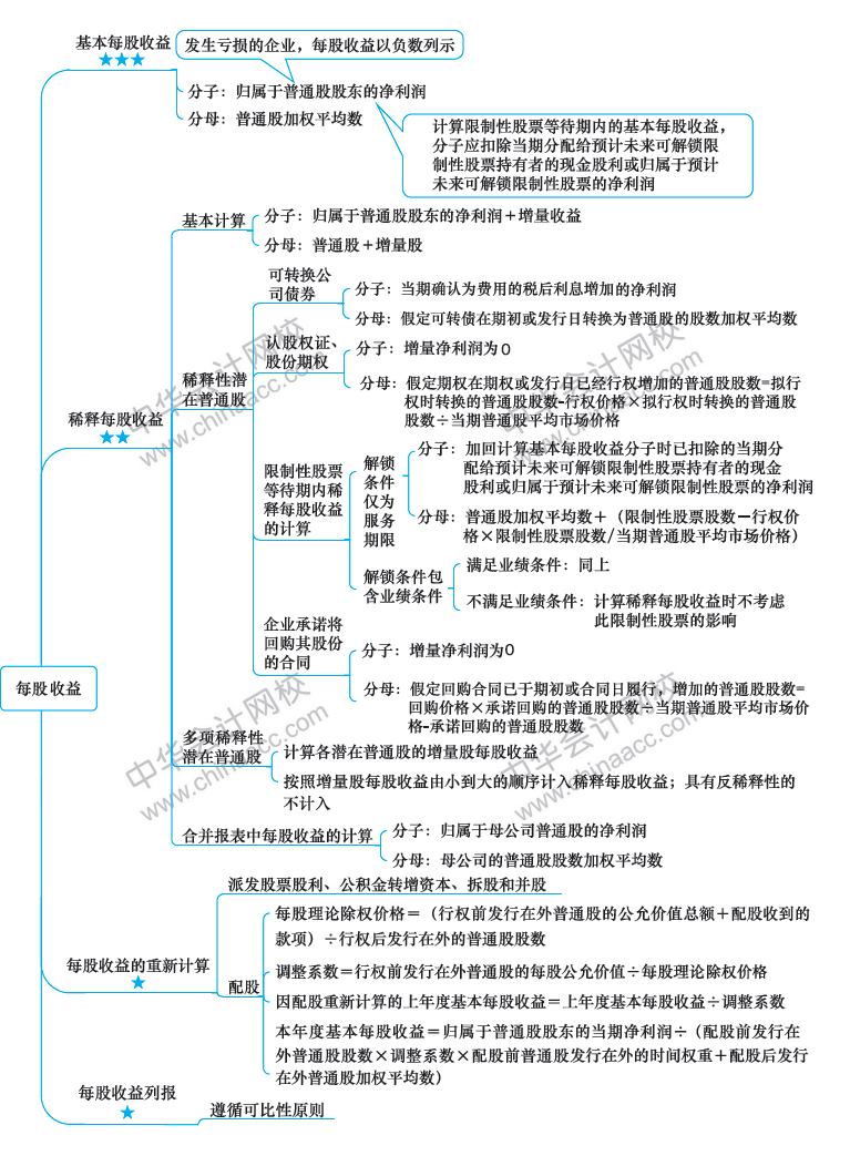 2018年注冊(cè)會(huì)計(jì)師《會(huì)計(jì)》新教材第28章思維導(dǎo)圖