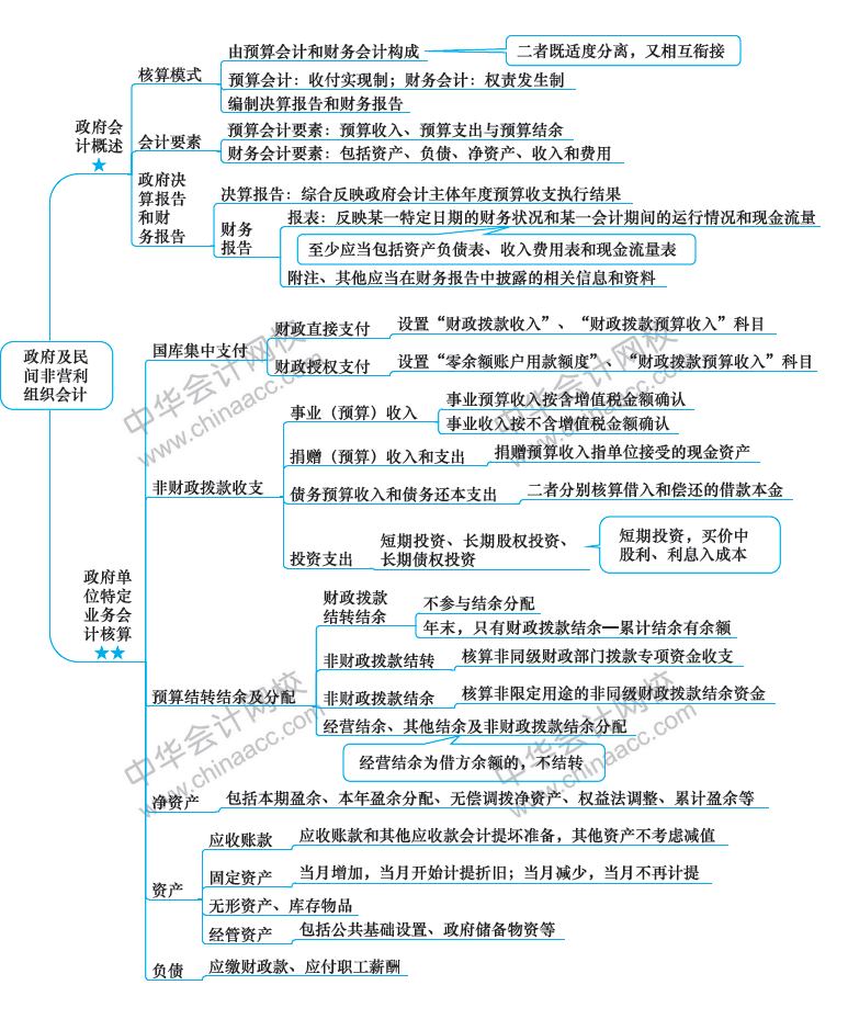 2018年注冊會計師《會計》新教材第30章思維導圖