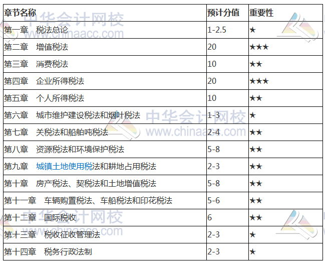 2018注冊會計師《稅法》各章節(jié)重要性及分值占比