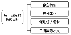 貨幣政策的概念