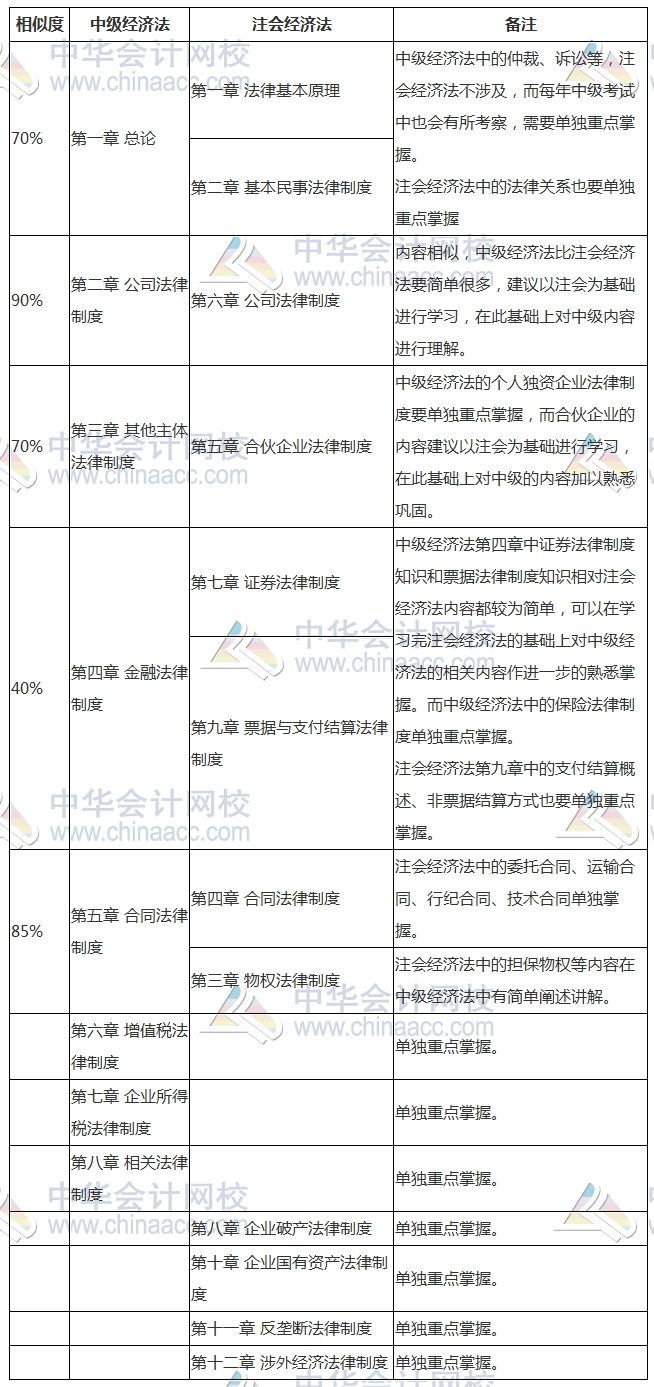 早點發(fā)現(xiàn)就好了！中級、注會《經(jīng)濟法》相似內(nèi)容全整理