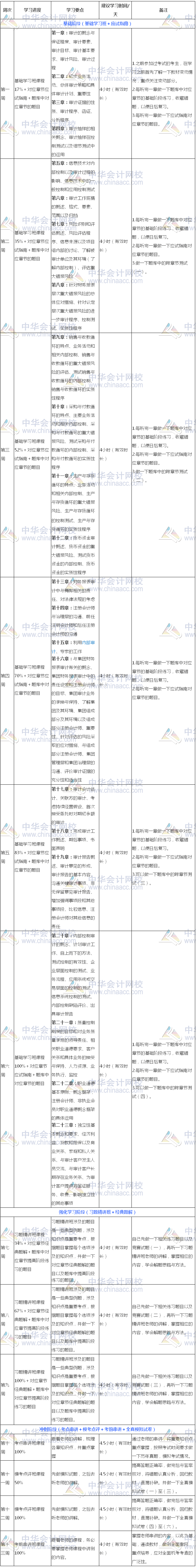 過(guò)關(guān)版：2018年注冊(cè)會(huì)計(jì)師《審計(jì)》13周學(xué)習(xí)計(jì)劃表