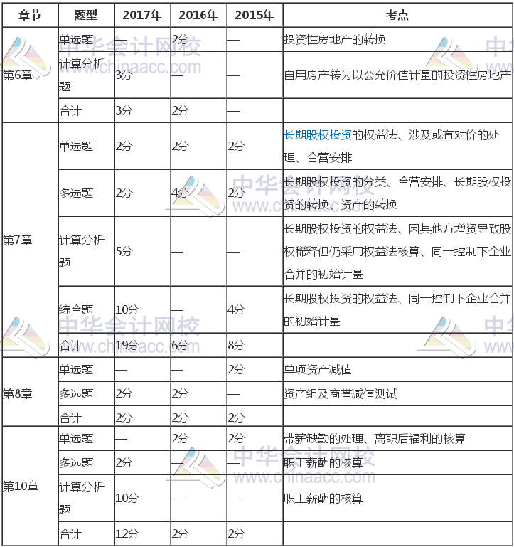 注冊會計師《會計》近三年考試題型、分值、考點分布（6-10章）