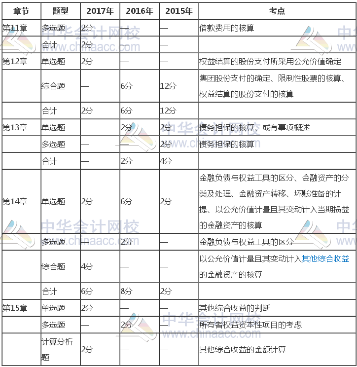 注冊(cè)會(huì)計(jì)師《會(huì)計(jì)》近三年考試題型、分值、考點(diǎn)分布（11-15章）