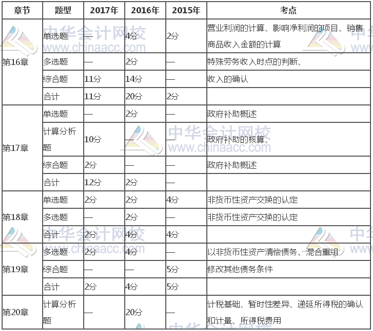 注冊會計師《會計》近三年考試題型、分值、考點分布（16-20章）