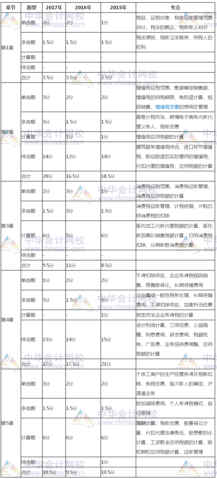 注冊會(huì)計(jì)師《稅法》近三年考試題型、分值、考點(diǎn)分布（1-5章）