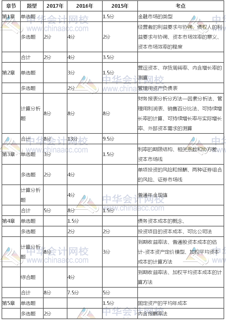 注冊(cè)會(huì)計(jì)師《財(cái)管》近三年考試題型、分值、考點(diǎn)分布（1-5章）