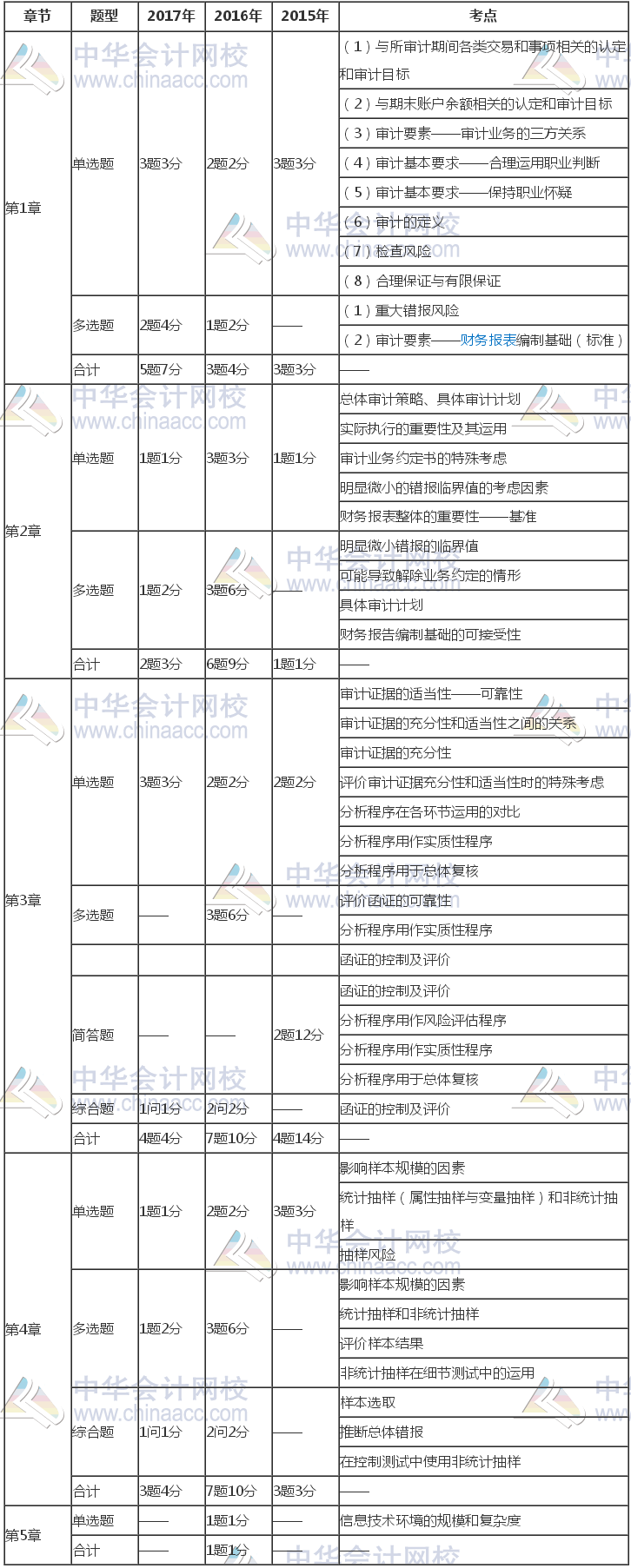 注冊會計師《審計》近三年考試題型、分值、考點分布（1-5章）