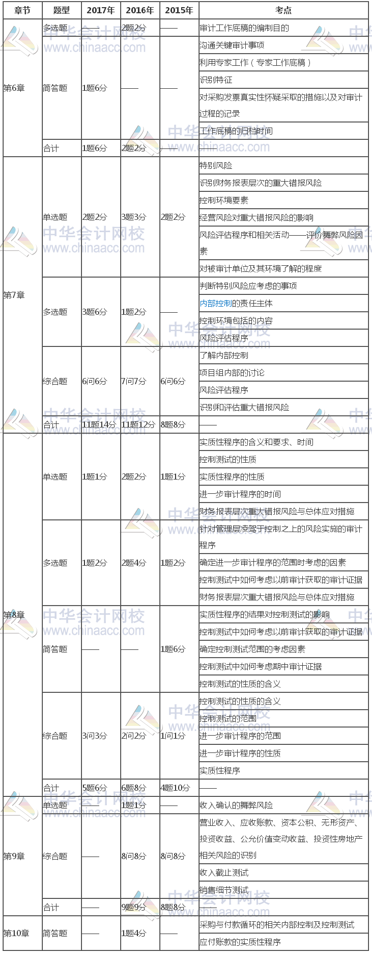 注冊(cè)會(huì)計(jì)師《審計(jì)》近三年考試題型、分值、考點(diǎn)分布（6-10章）