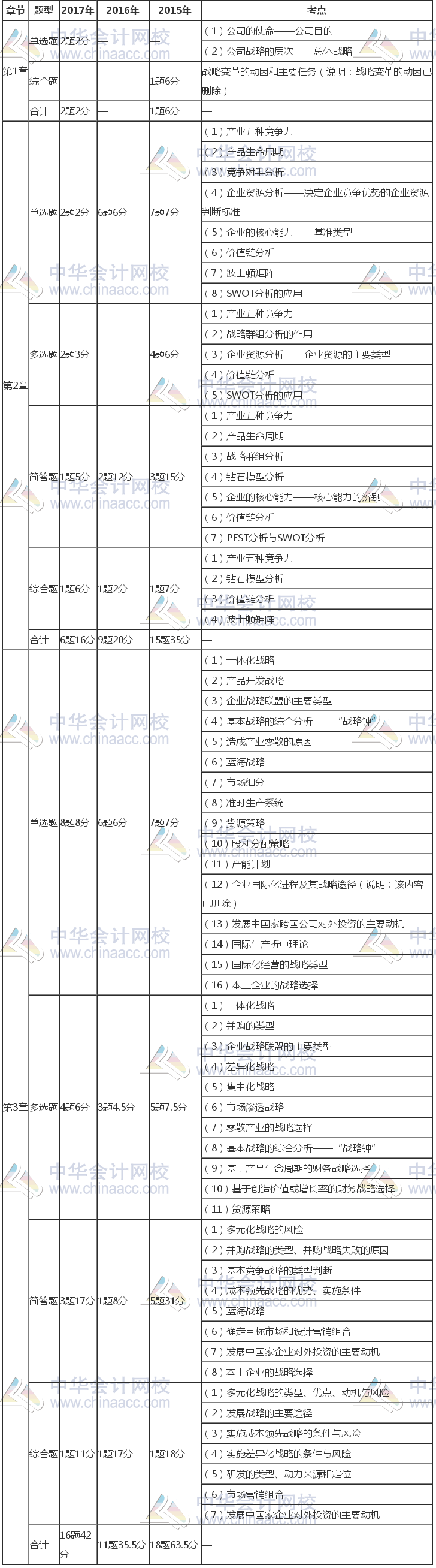 注冊(cè)會(huì)計(jì)師《公司戰(zhàn)略》近三年考試題型、分值、考點(diǎn)分布（1-3章）