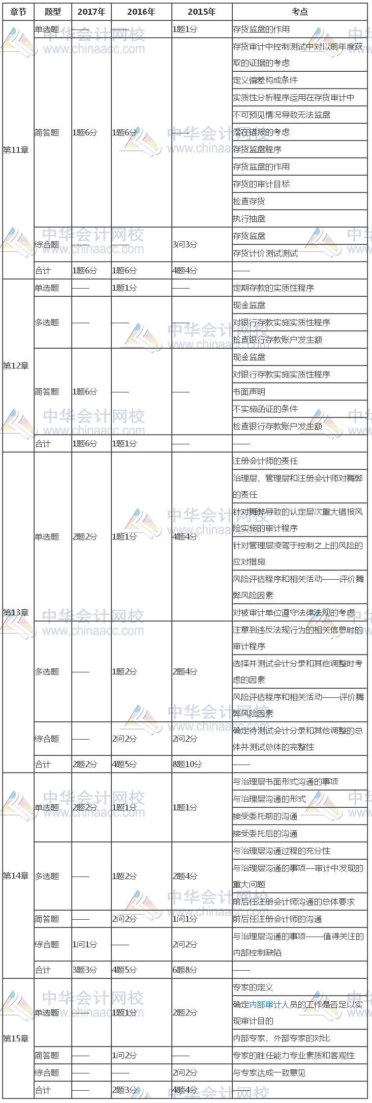 注冊會計師《審計》近三年考試題型、分值、考點分布（11-15章）