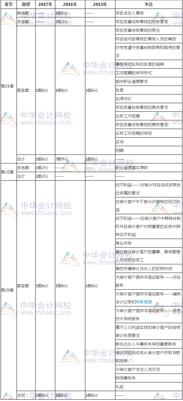 注冊(cè)會(huì)計(jì)師《審計(jì)》近三年考試題型、分值、考點(diǎn)分布（21-23章）