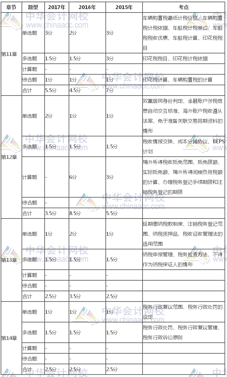 注冊會計師《稅法》近三年考試題型、分值、考點分布（11-14章）