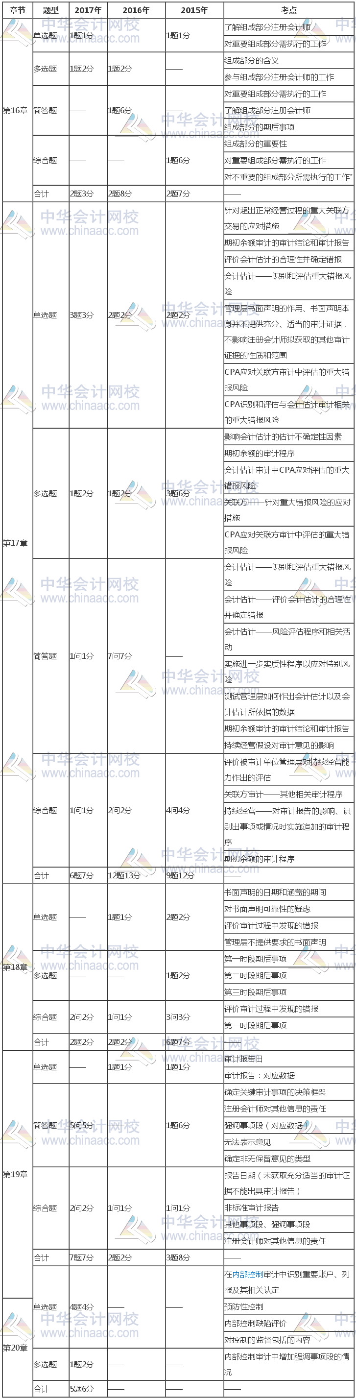 注冊會計師《審計》近三年考試題型、分值、考點分布（16-20章）