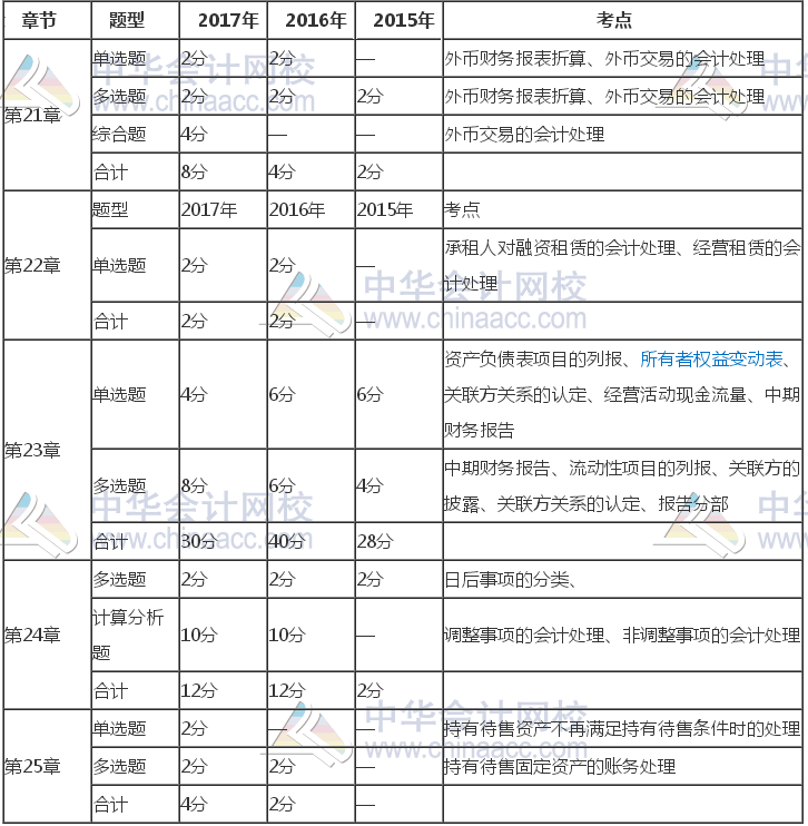 注冊會計(jì)師《會計(jì)》近三年考試題型、分值、考點(diǎn)分布（21-25章）