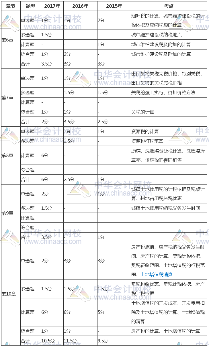 注冊會計師《稅法》近三年考試題型、分值、考點分布（6-10章）