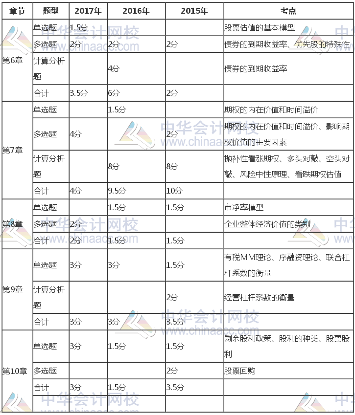 注冊會計(jì)師《財(cái)管》近三年考試題型、分值、考點(diǎn)分布（6-10章）