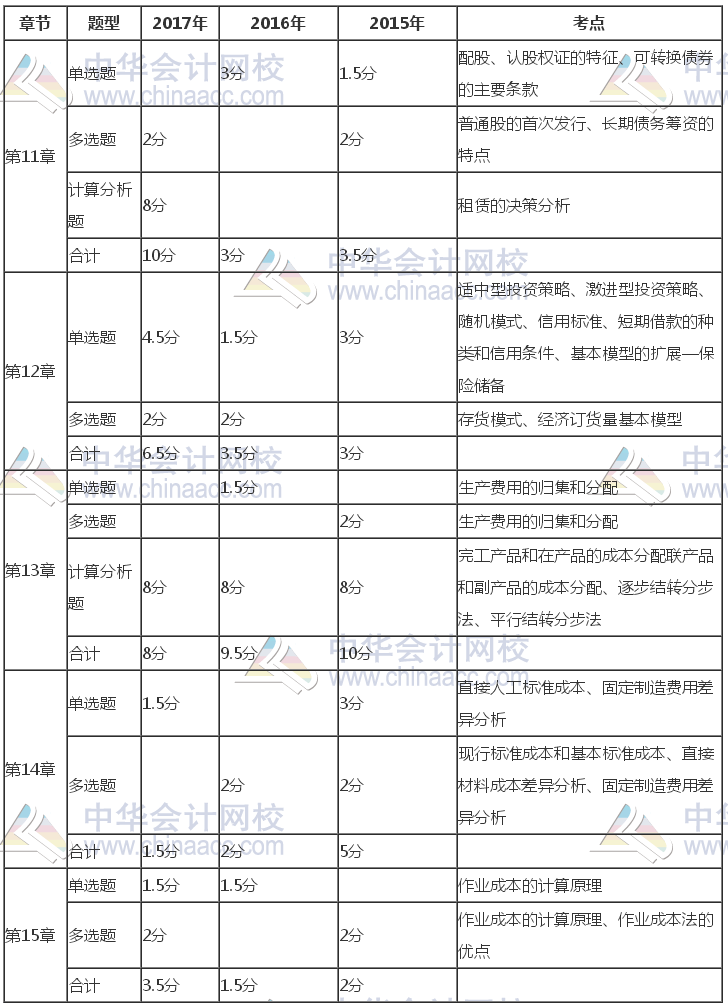 注冊會計師《財管》近三年考試題型、分值、考點分布（11-15章）