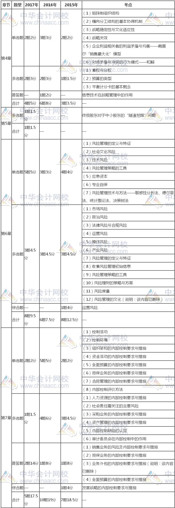 注冊(cè)會(huì)計(jì)師《公司戰(zhàn)略》近三年考試題型、分值、考點(diǎn)分布（4-7章）