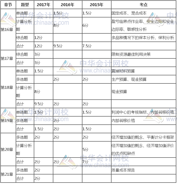 注冊(cè)會(huì)計(jì)師《財(cái)管》近三年考試題型、分值、考點(diǎn)分布（16-21章）