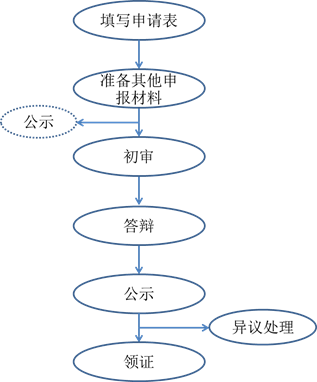 拿下高級(jí)會(huì)計(jì)師竟需要這些流程？一分鐘搞清高會(huì)考試+評(píng)審