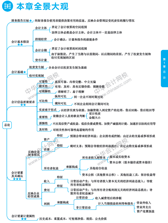 2018年中級會計職稱《中級會計實務(wù)》思維導(dǎo)圖第一章