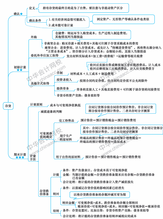 2018年中級會計職稱《中級會計實務(wù)》思維導(dǎo)圖第二章