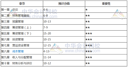 考前如何找到復(fù)習(xí)方向？看看2018年中級(jí)考試各章分值占比就知道了