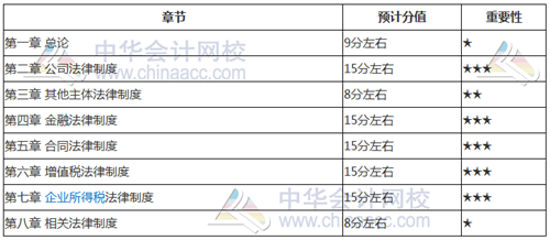 考前如何找到復(fù)習(xí)方向？看看2018年中級(jí)考試各章分值占比就知道了