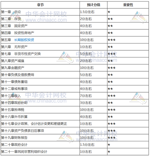 考前如何找到復(fù)習(xí)方向？看看2018年中級(jí)考試各章分值占比就知道了