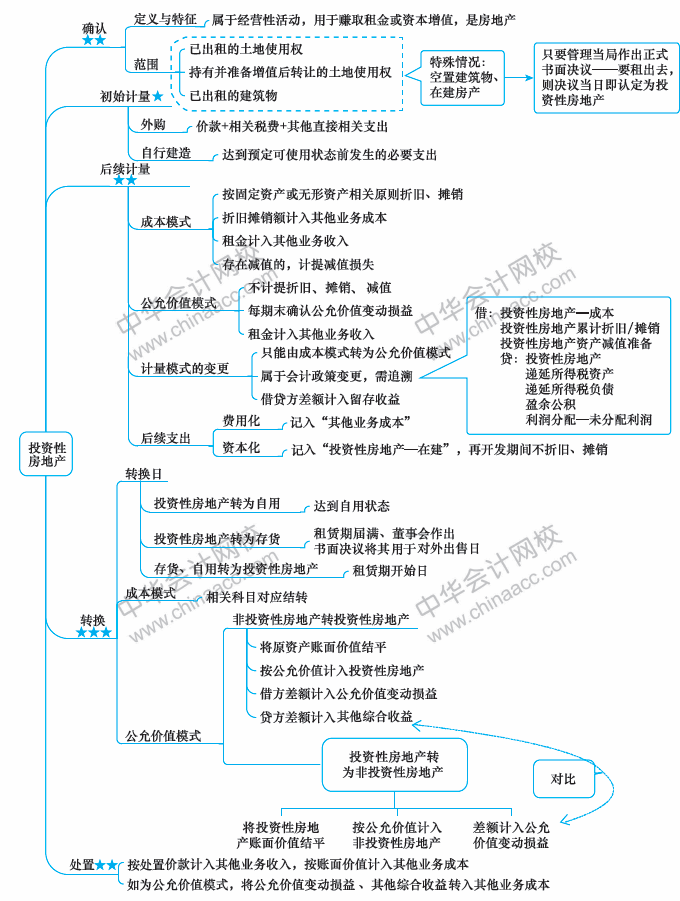 2018年中級(jí)會(huì)計(jì)職稱(chēng)《中級(jí)會(huì)計(jì)實(shí)務(wù)》思維導(dǎo)圖第四章