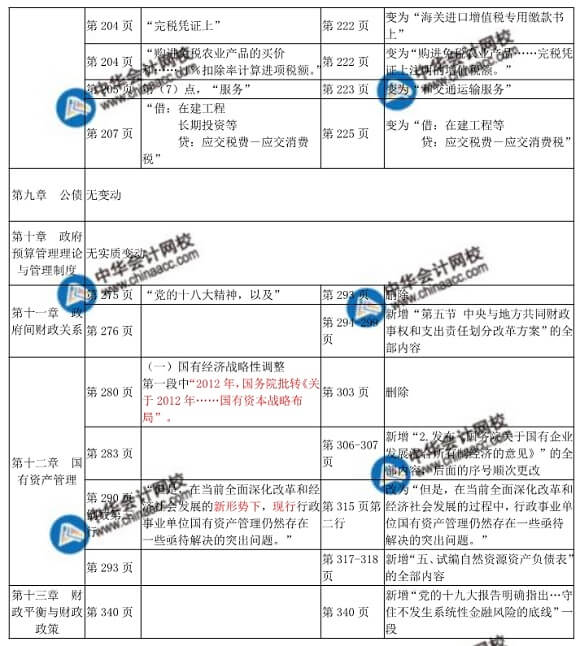 2018年中級經(jīng)師財(cái)政稅收教材變化對比表