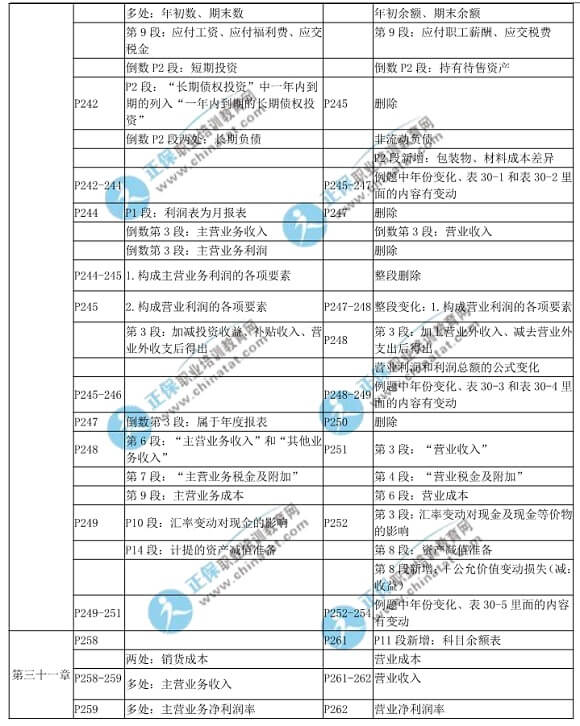 2018年中級(jí)經(jīng)濟(jì)基礎(chǔ)知識(shí)教材變化對(duì)比表