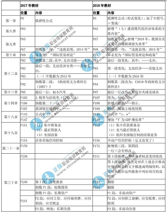 2018年中級(jí)經(jīng)濟(jì)基礎(chǔ)知識(shí)教材變化對(duì)比表