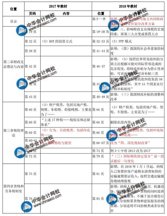 2018年中級經(jīng)師財(cái)政稅收教材變化對比表